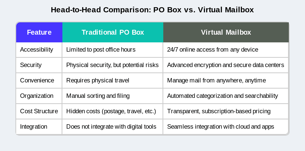pobox virtual mail comparison table postalnook